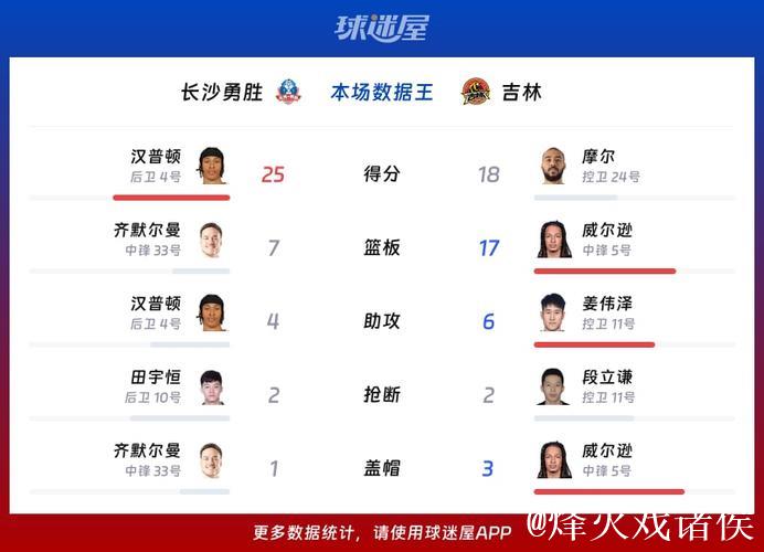 吉林大胜长沙勇胜 姜伟泽13+6 摩尔18+8+5 吉林大胜长沙勇胜 姜伟泽13+6 摩尔18+8+5